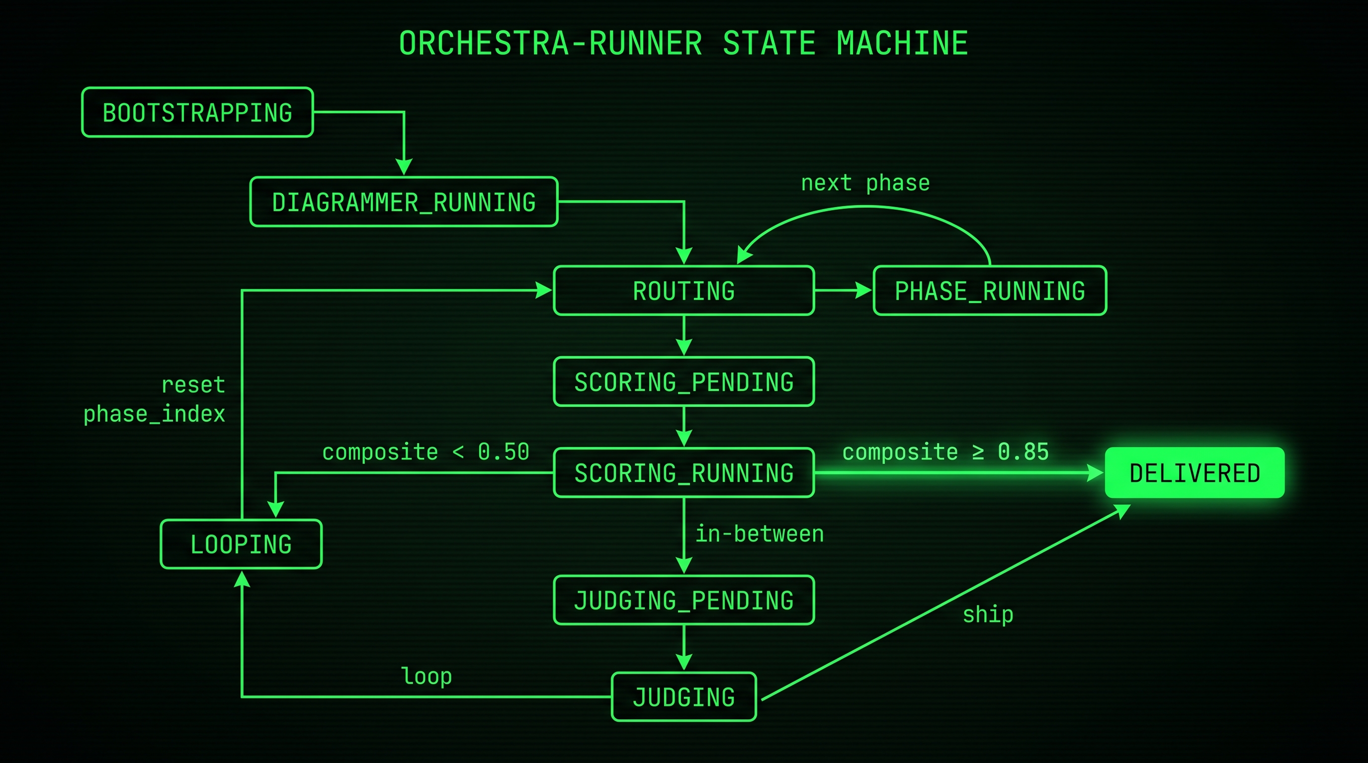 State machine diagram showing bootstrapping → diagrammer_running → routing → phase_running → scoring_pending → scoring_running → branches to delivered, looping, or judging